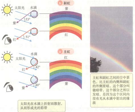 澤雷隨感情 彩虹的形成原因